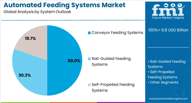 Automated Feeding Systems Market Analysis By System Outlook 
